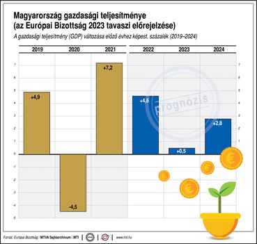 Gazdasági teljesítvény