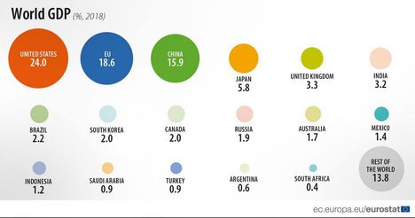 GDP megoszlása