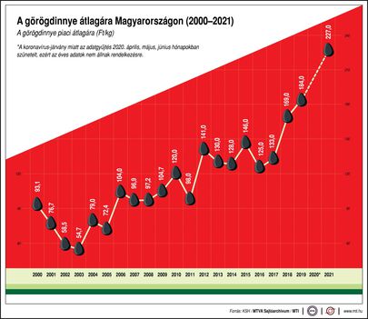 Görögdinnye ára