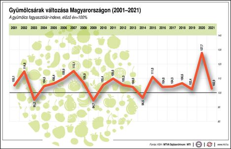 Gyümölcsárak változása