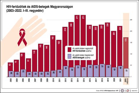 HIV-fertőzöttek