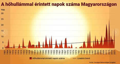Hőhúllámok...