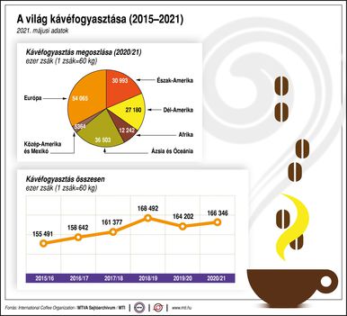 Kávéfogyasztás