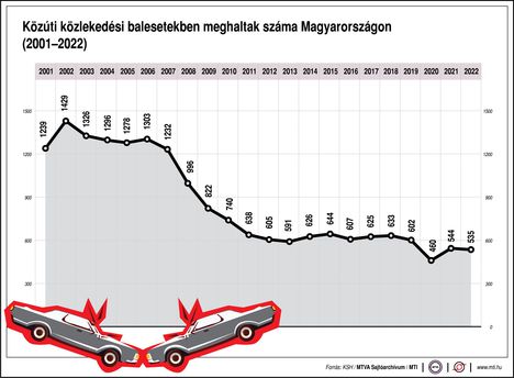 Közúti balesetek