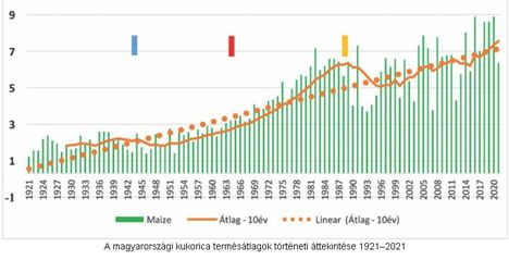 Kukorica termésátlag