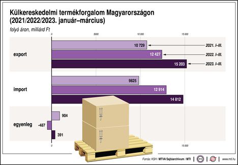 Külkereskedelmi termék