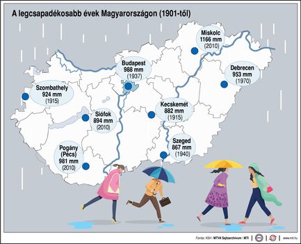 Legcsapadékosabb évek