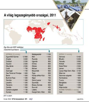 Legszegényebb országok