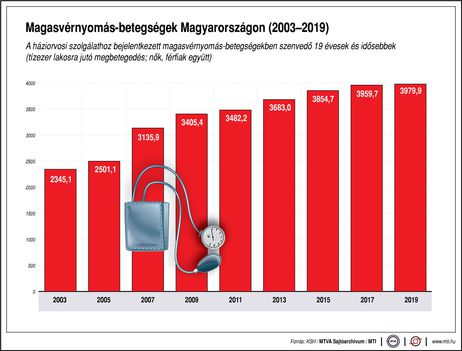 Magasvérnyomás
