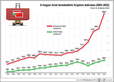 Magyar-kinai kereskedelem