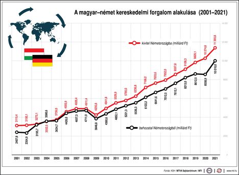 Magyar-német kereskedelem