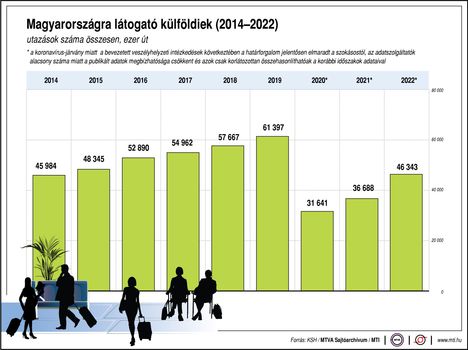 Magyarországra látogatok