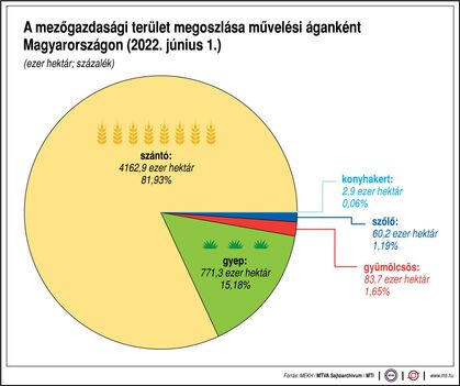 Mezőgazdasági terület