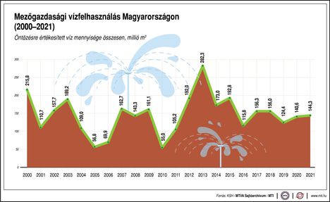 Mezőgazdasági vízfelhasználás