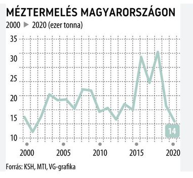 Méztermelés