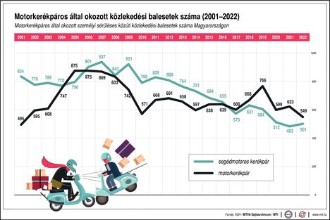 Motorkerékpáros balesetek