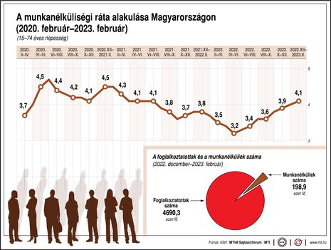 Munkanélküliség