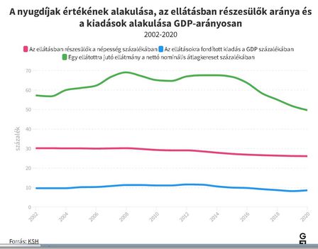 Nyugdíjak értéke