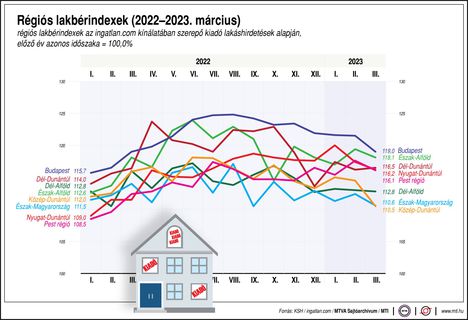 Régiós lakbérindex...