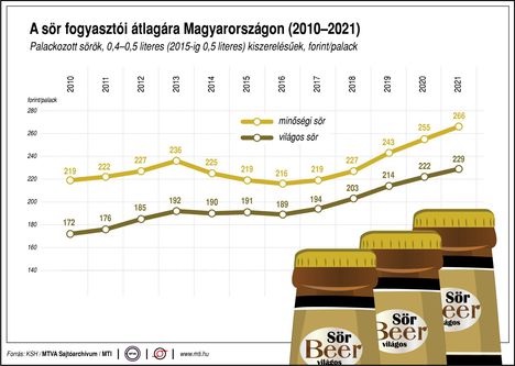 Sör átlagár