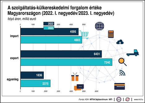 Szolgáltatás-külkereskedelem
