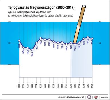 Tejfogyasztás