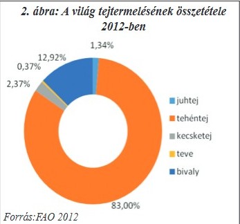 Világ tejtermelése 2012