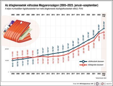 Átlagkereset