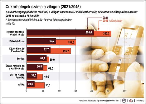 Cukorbetegség 1.