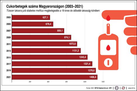 Cukorbetegség 2.