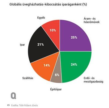 Globális üvegházhatás