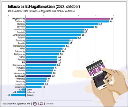 Infláció az EU-ban