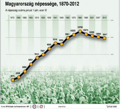 Magyarország népessége