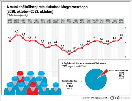 Munkanélküliség