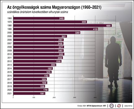 Öngyilkosság alakulása