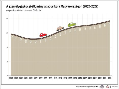 Szgépkocsi állomány